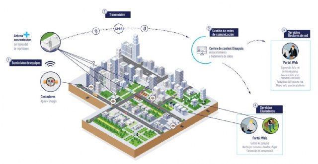 Beniel, primer municipio de la Región en implantar la telelectura de los contadores de agua a toda la población